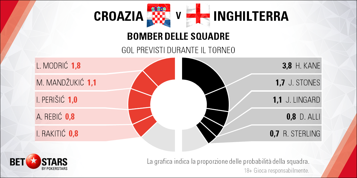Croatia v England - Bomber